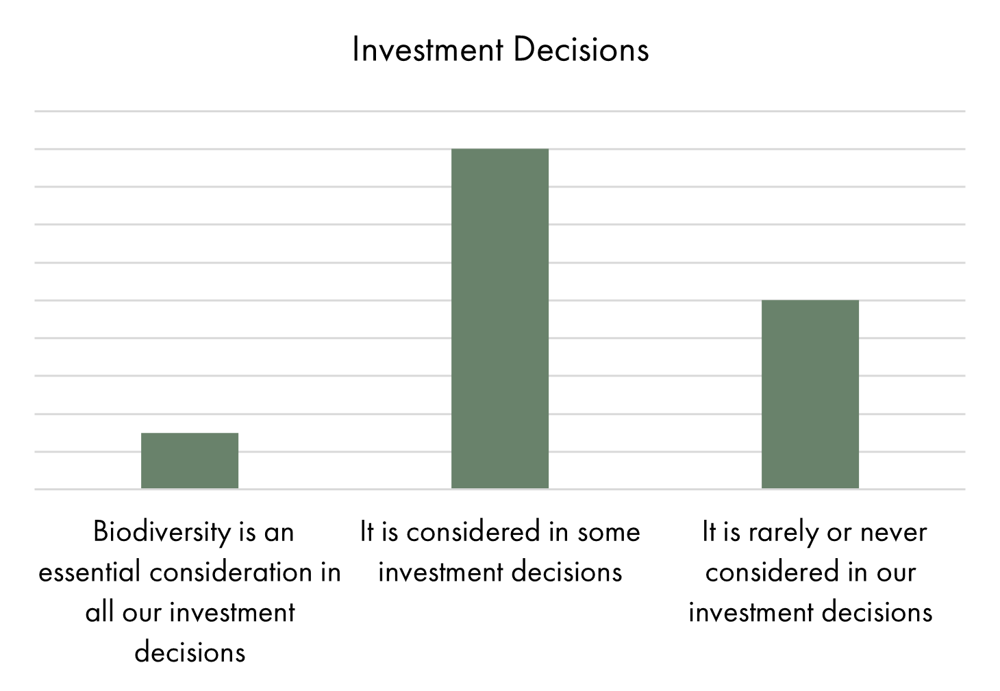 To what extent do you consider biodiversity in your investment decisions–making process?