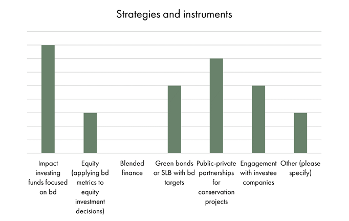 What types of investment strategies or financial instruments do you find most effective for supporting biodiversity conservation or restoration efforts?