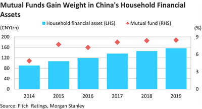 Chinese investments - chart 1 