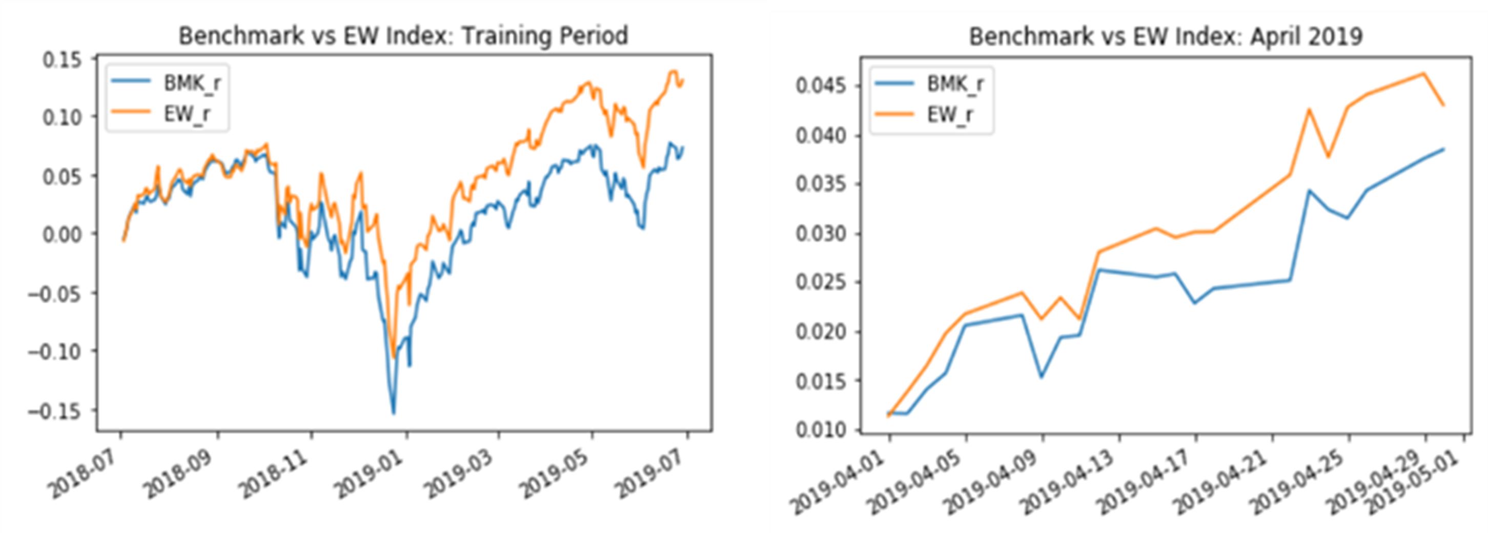 Benchmark vs EW Index