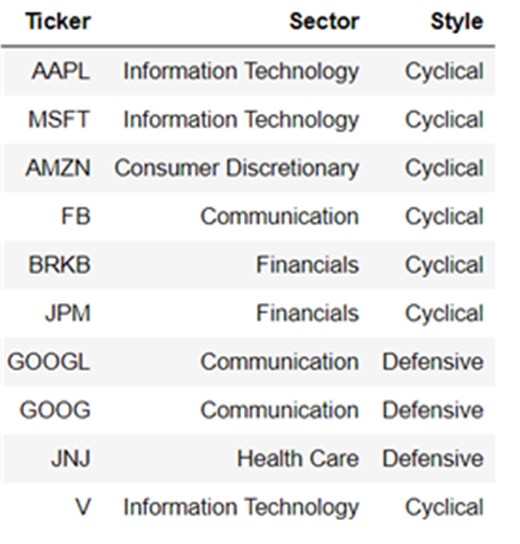 Ticker, Sector, Style