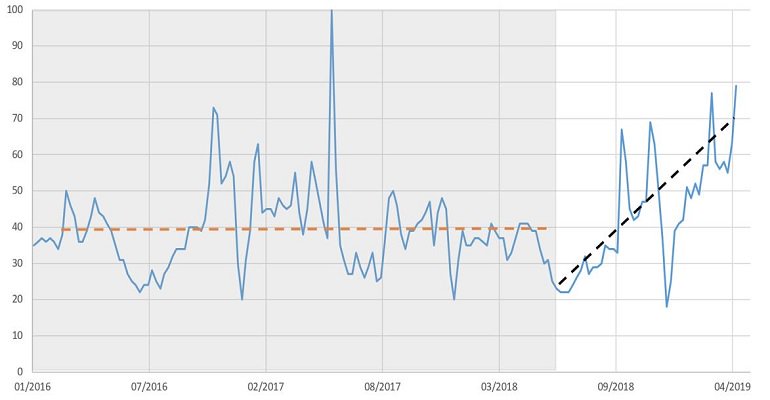 Google searches for 'climate change' worldwide