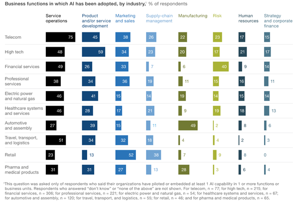 McKinsey Survey on AI Adoption