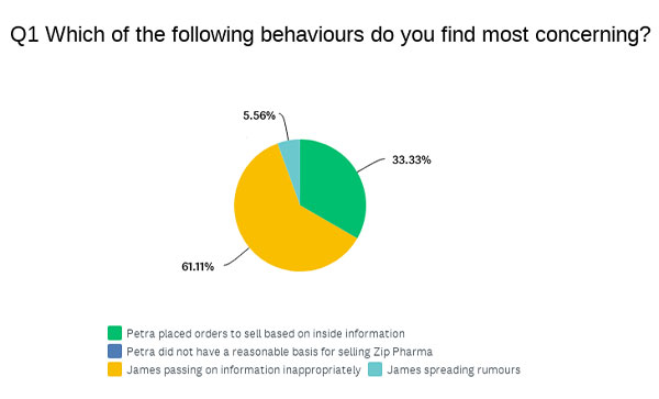 Picture of a pie chart of the answers to the survey