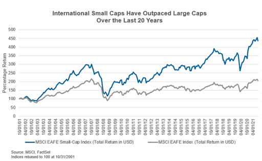 chart, small caps, 20 years